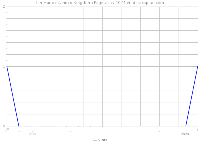 Ian Mattox (United Kingdom) Page visits 2024 