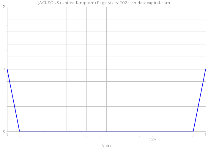 JACKSONS (United Kingdom) Page visits 2024 