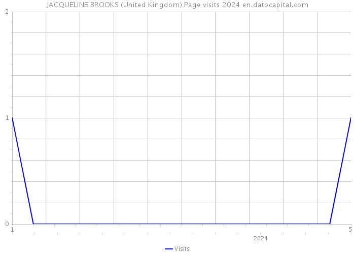 JACQUELINE BROOKS (United Kingdom) Page visits 2024 