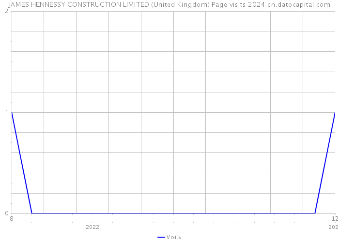JAMES HENNESSY CONSTRUCTION LIMITED (United Kingdom) Page visits 2024 