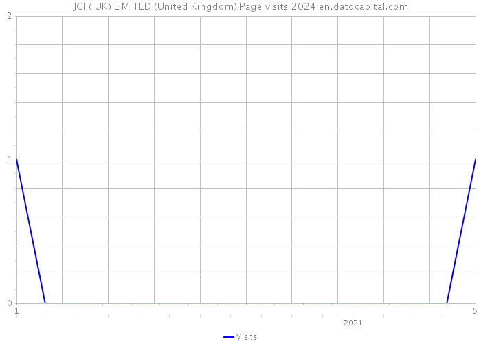 JCI ( UK) LIMITED (United Kingdom) Page visits 2024 