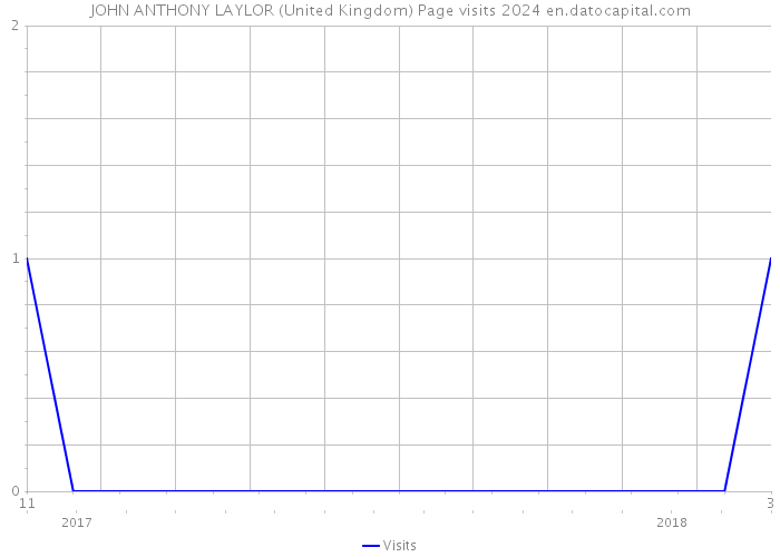 JOHN ANTHONY LAYLOR (United Kingdom) Page visits 2024 