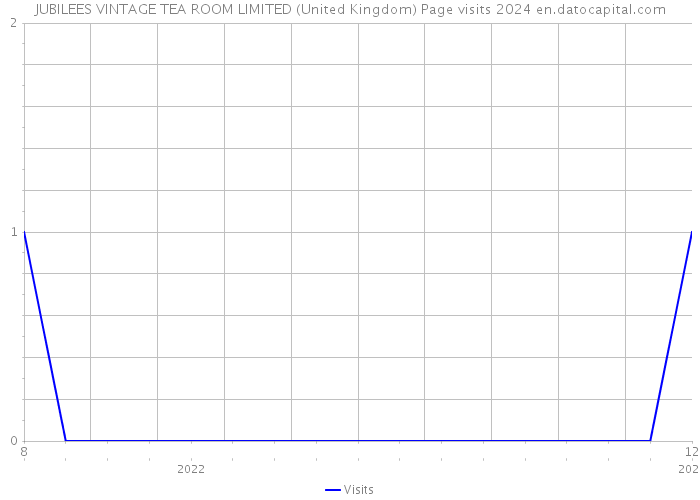 JUBILEES VINTAGE TEA ROOM LIMITED (United Kingdom) Page visits 2024 