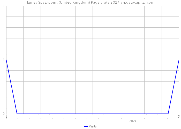 James Spearpoint (United Kingdom) Page visits 2024 