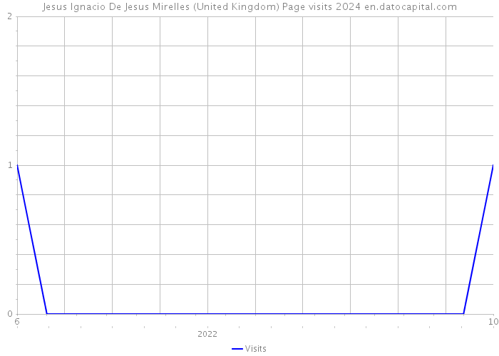 Jesus Ignacio De Jesus Mirelles (United Kingdom) Page visits 2024 