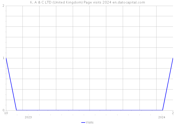 K. A & C LTD (United Kingdom) Page visits 2024 
