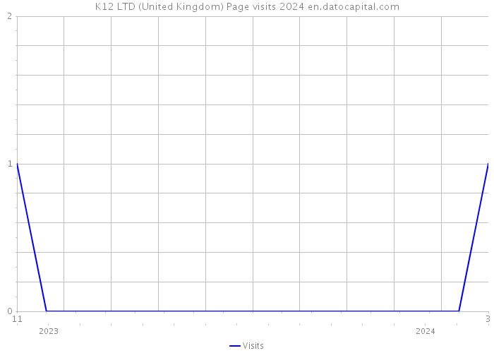 K12 LTD (United Kingdom) Page visits 2024 