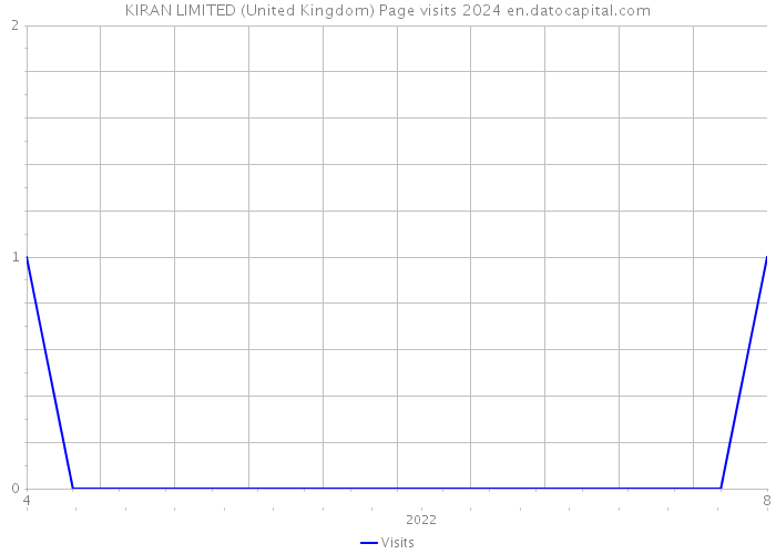 KIRAN LIMITED (United Kingdom) Page visits 2024 