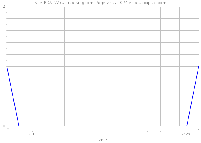 KLM RDA NV (United Kingdom) Page visits 2024 