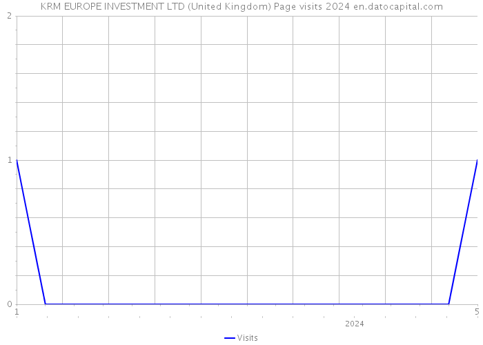 KRM EUROPE INVESTMENT LTD (United Kingdom) Page visits 2024 