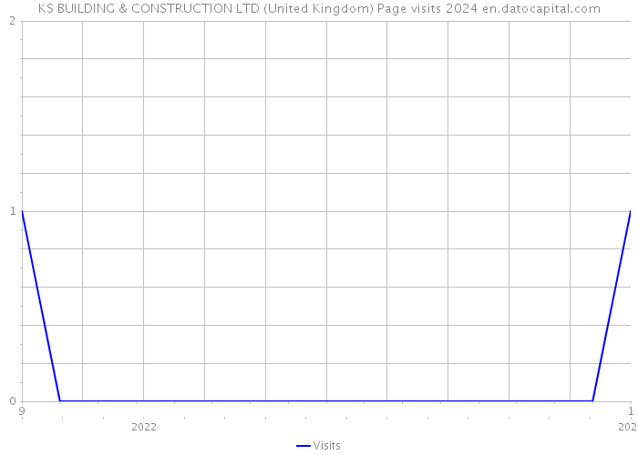 KS BUILDING & CONSTRUCTION LTD (United Kingdom) Page visits 2024 