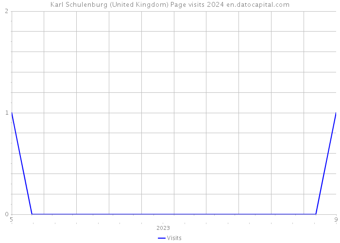 Karl Schulenburg (United Kingdom) Page visits 2024 
