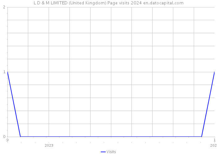 L D & M LIMITED (United Kingdom) Page visits 2024 