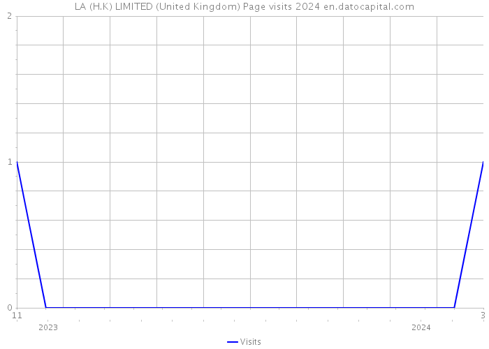 LA (H.K) LIMITED (United Kingdom) Page visits 2024 