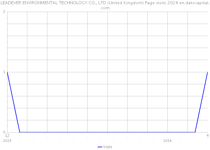 LEADEVER ENVIRONMENTAL TECHNOLOGY CO., LTD (United Kingdom) Page visits 2024 