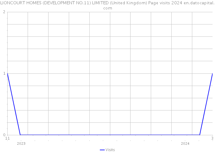 LIONCOURT HOMES (DEVELOPMENT NO.11) LIMITED (United Kingdom) Page visits 2024 