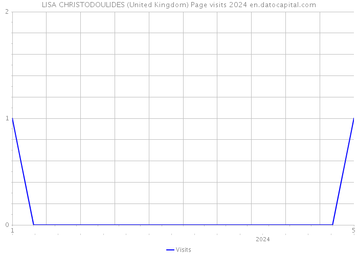 LISA CHRISTODOULIDES (United Kingdom) Page visits 2024 