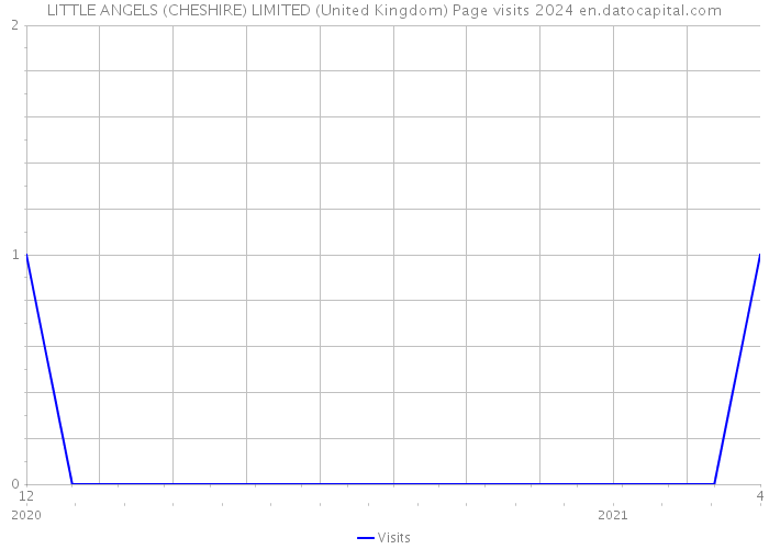 LITTLE ANGELS (CHESHIRE) LIMITED (United Kingdom) Page visits 2024 