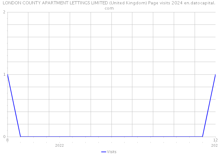 LONDON COUNTY APARTMENT LETTINGS LIMITED (United Kingdom) Page visits 2024 