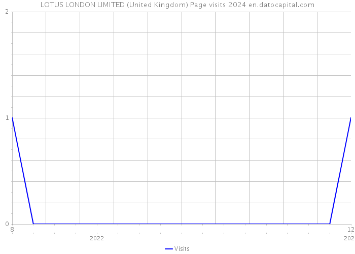 LOTUS LONDON LIMITED (United Kingdom) Page visits 2024 