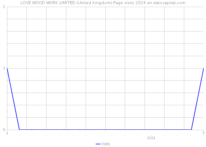 LOVE WOOD WORK LIMITED (United Kingdom) Page visits 2024 