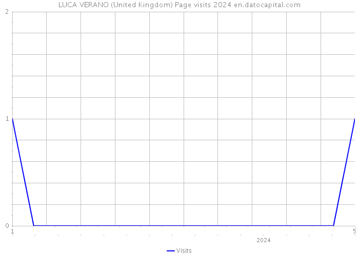 LUCA VERANO (United Kingdom) Page visits 2024 