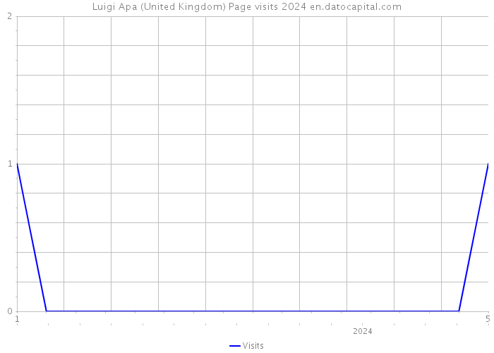 Luigi Apa (United Kingdom) Page visits 2024 