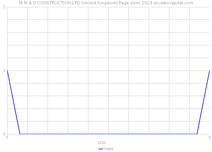 M M & D CONSTRUCTION LTD (United Kingdom) Page visits 2024 