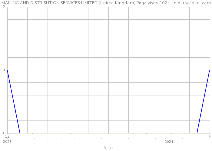 MAILING AND DISTRIBUTION SERVICES LIMITED (United Kingdom) Page visits 2024 