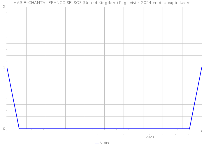 MARIE-CHANTAL FRANCOISE ISOZ (United Kingdom) Page visits 2024 
