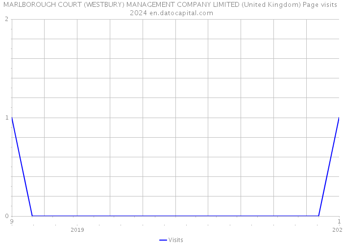 MARLBOROUGH COURT (WESTBURY) MANAGEMENT COMPANY LIMITED (United Kingdom) Page visits 2024 