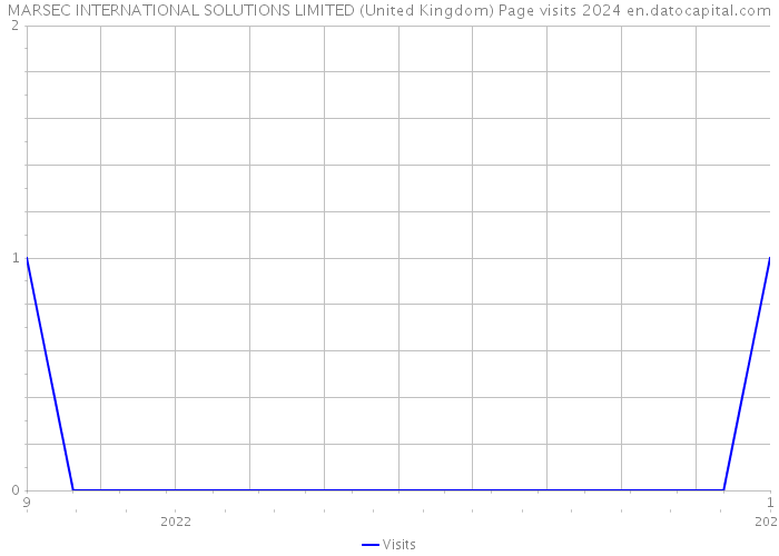 MARSEC INTERNATIONAL SOLUTIONS LIMITED (United Kingdom) Page visits 2024 