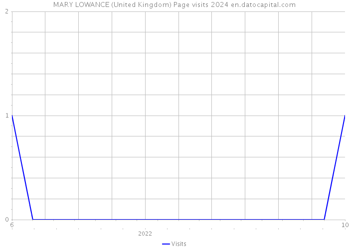 MARY LOWANCE (United Kingdom) Page visits 2024 