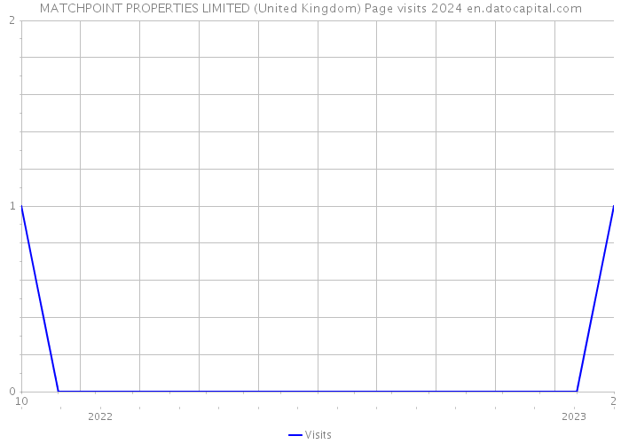 MATCHPOINT PROPERTIES LIMITED (United Kingdom) Page visits 2024 