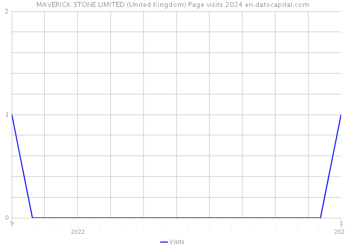 MAVERICK STONE LIMITED (United Kingdom) Page visits 2024 