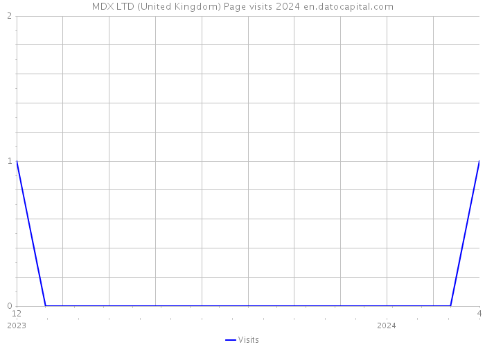 MDX LTD (United Kingdom) Page visits 2024 