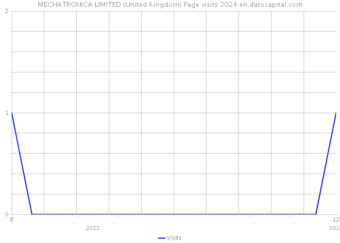 MECHATRONICA LIMITED (United Kingdom) Page visits 2024 