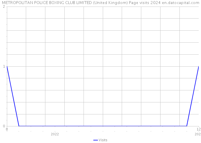 METROPOLITAN POLICE BOXING CLUB LIMITED (United Kingdom) Page visits 2024 
