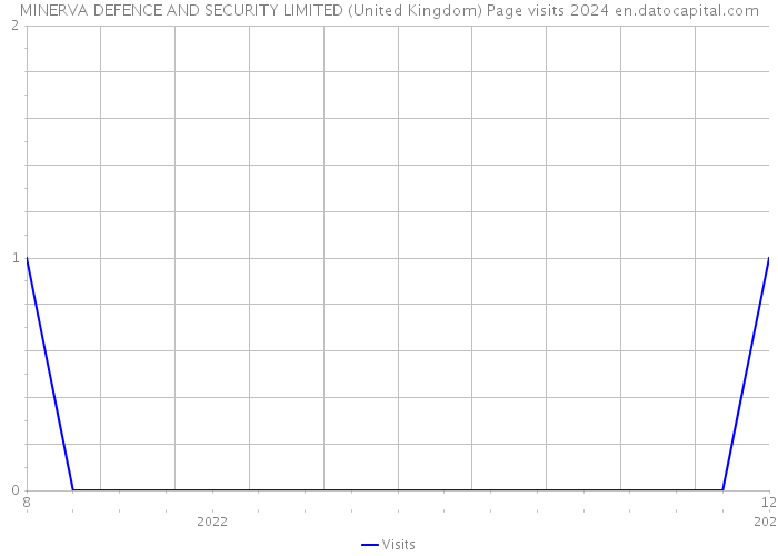 MINERVA DEFENCE AND SECURITY LIMITED (United Kingdom) Page visits 2024 