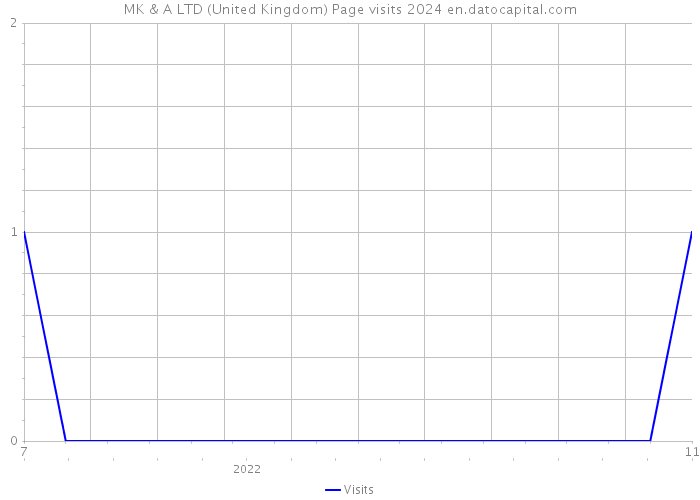 MK & A LTD (United Kingdom) Page visits 2024 