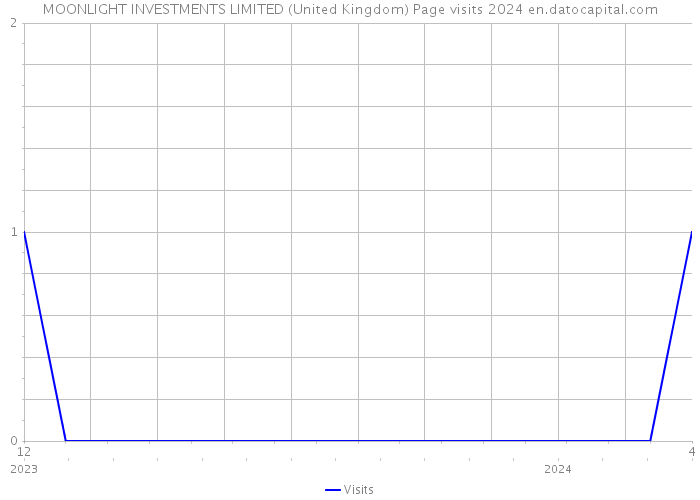 MOONLIGHT INVESTMENTS LIMITED (United Kingdom) Page visits 2024 