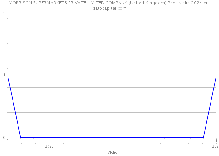 MORRISON SUPERMARKETS PRIVATE LIMITED COMPANY (United Kingdom) Page visits 2024 