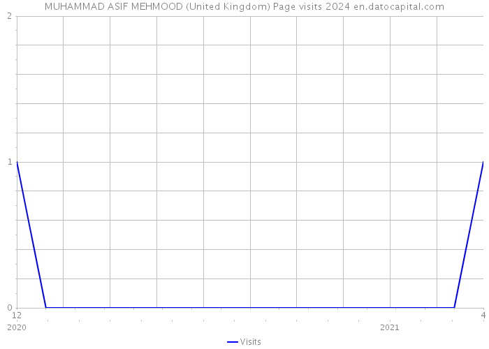 MUHAMMAD ASIF MEHMOOD (United Kingdom) Page visits 2024 