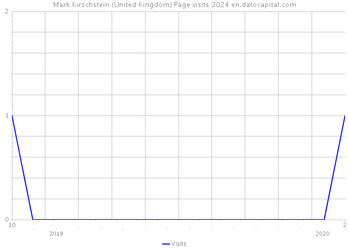 Mark Kirschstein (United Kingdom) Page visits 2024 