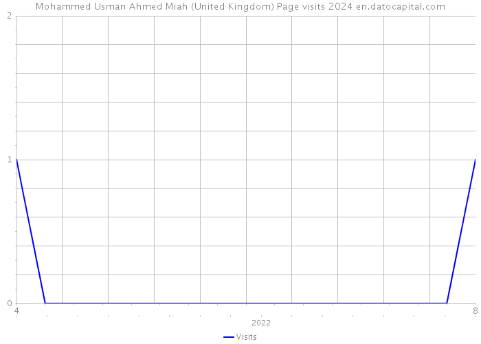 Mohammed Usman Ahmed Miah (United Kingdom) Page visits 2024 