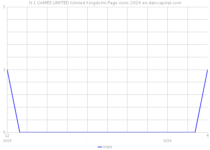 N 1 GAMES LIMITED (United Kingdom) Page visits 2024 