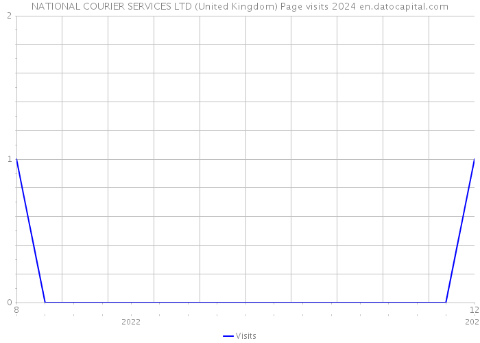 NATIONAL COURIER SERVICES LTD (United Kingdom) Page visits 2024 