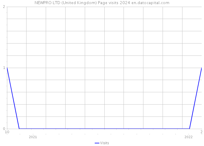 NEWPRO LTD (United Kingdom) Page visits 2024 