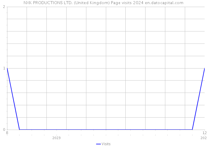 NXK PRODUCTIONS LTD. (United Kingdom) Page visits 2024 
