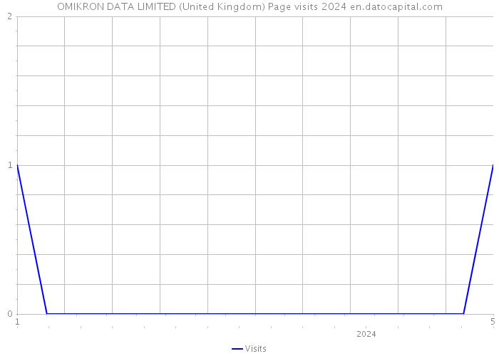 OMIKRON DATA LIMITED (United Kingdom) Page visits 2024 